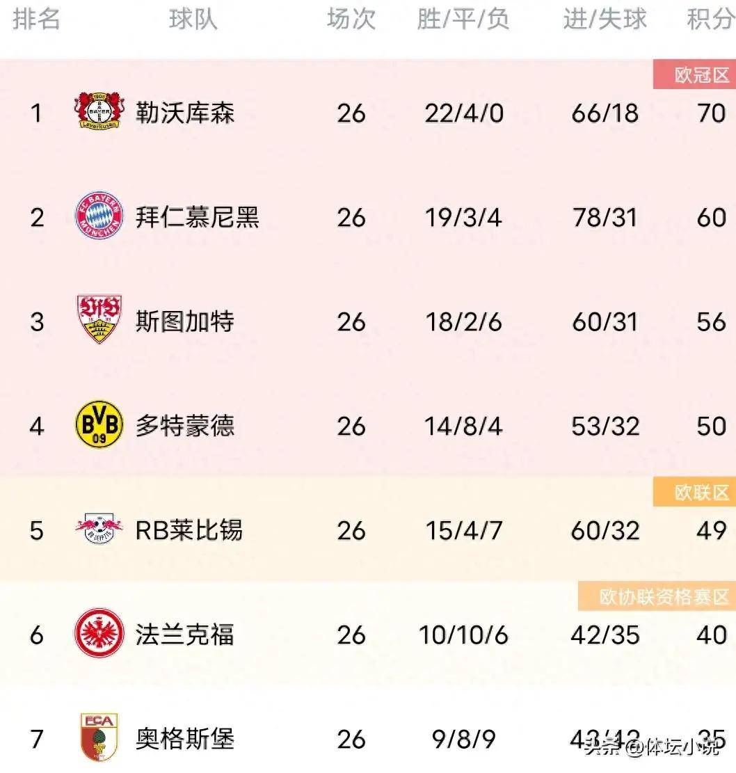 法兰克福客场大胜，提升积分榜排名的简单介绍